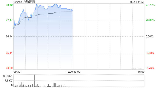 力勤资源午前涨逾7% 机构指镍价有望从底部逐步回暖