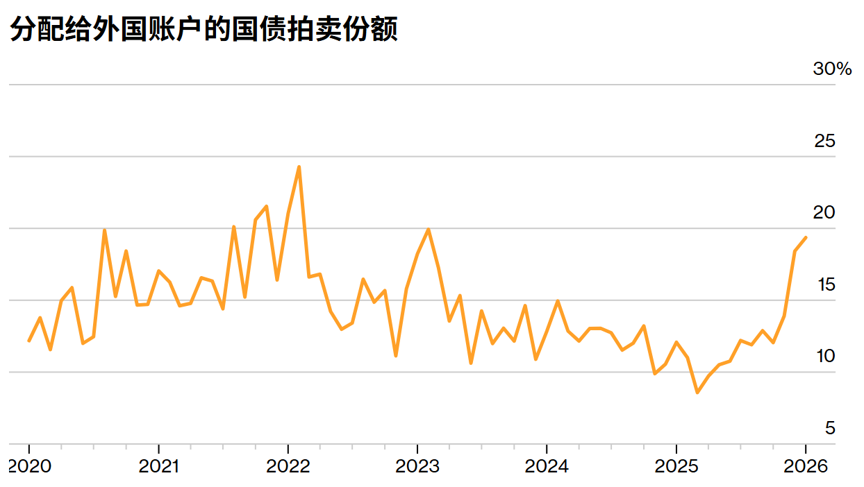 “抛售美国”只是幻觉?道明证券揭秘:外资正以三年来最快速度扫货美债
