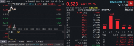 估值洼地+北水抢筹+AI引爆,机构提示“黄金布局窗口”!港股互联网ETF(513770)连续吸金2.4亿元