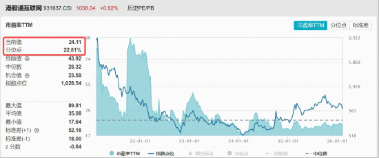 估值洼地+北水抢筹+AI引爆,机构提示“黄金布局窗口”!港股互联网ETF(513770)连续吸金2.4亿元