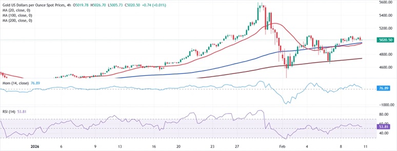 黄金亚市“变脸”!金价大涨约35美元 FXStreet首席分析师金价技术前景分析