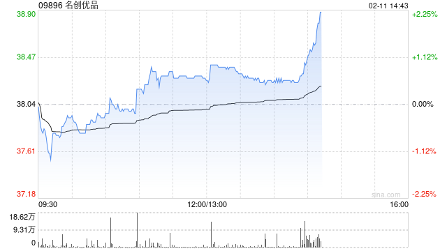 名创优品于2月10日斥资24.8万美元回购5.13万股