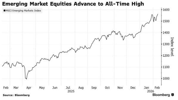AI热潮与弱美元成“双重引擎”新兴市场股指狂飙创新高！