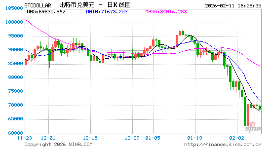 动动手指误发自身持币量15倍的比特币,Bithumb称是因为系统漏洞