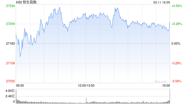 港股收评:恒指涨0.31% 科指涨0.9% 科网股、汽车股活跃 黄金股普涨 紫金黄金国际涨超9%
