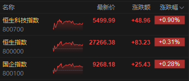 港股收评:恒指涨0.31% 科指涨0.9% 科网股、汽车股活跃 黄金股普涨 紫金黄金国际涨超9%