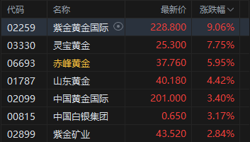 港股收评:恒指涨0.31% 科指涨0.9% 科网股、汽车股活跃 黄金股普涨 紫金黄金国际涨超9%