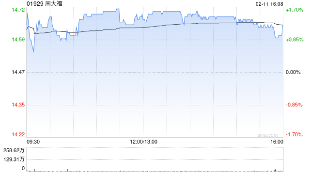 大和：升周大福目标价至17港元 重申“买入”评级