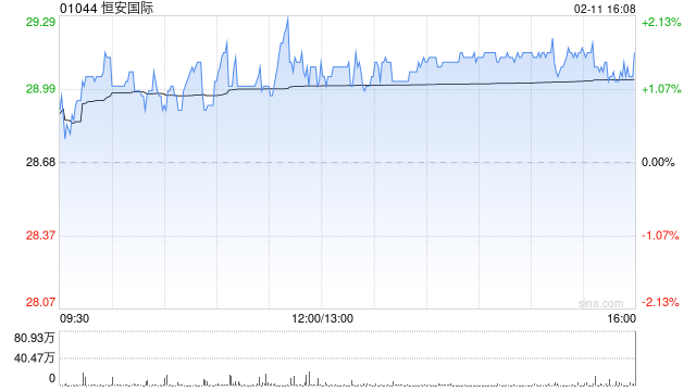 美银证券:升恒安国际目标价至30港元 料去年下半年核心净利润升8%