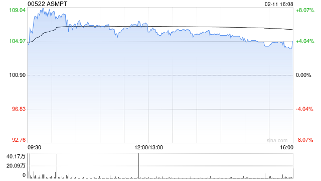小摩:升ASMPT至“增持”评级 目标价上调至125港元