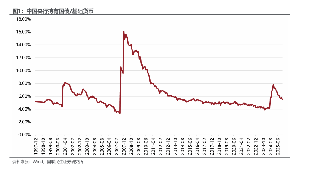 如何理解央行买卖国债常态化?