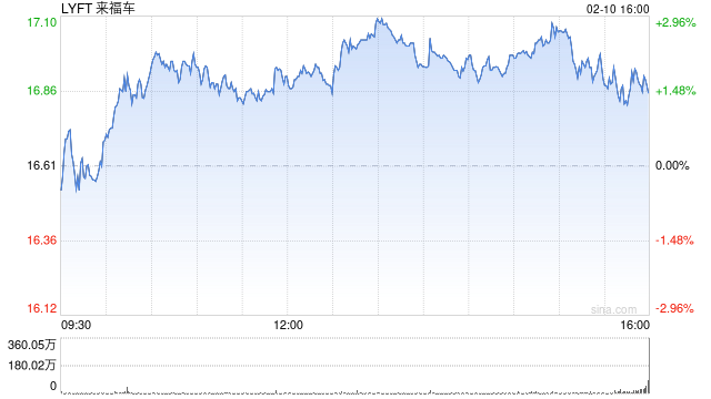 Lyft股价暴跌 乘车人数增长放缓影响了扭亏为盈的努力