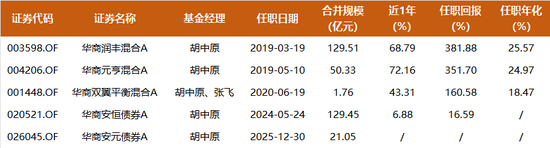 能涨抗跌,7年回报381.8%,华商基金胡中原300亿组合大调仓:布局AI应用硬件、化工周期股