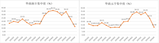 能涨抗跌,7年回报381.8%,华商基金胡中原300亿组合大调仓:布局AI应用硬件、化工周期股
