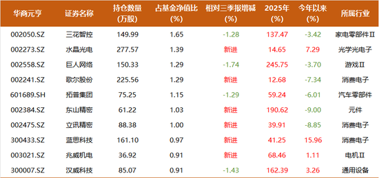 能涨抗跌,7年回报381.8%,华商基金胡中原300亿组合大调仓:布局AI应用硬件、化工周期股