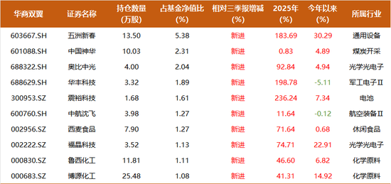 能涨抗跌,7年回报381.8%,华商基金胡中原300亿组合大调仓:布局AI应用硬件、化工周期股