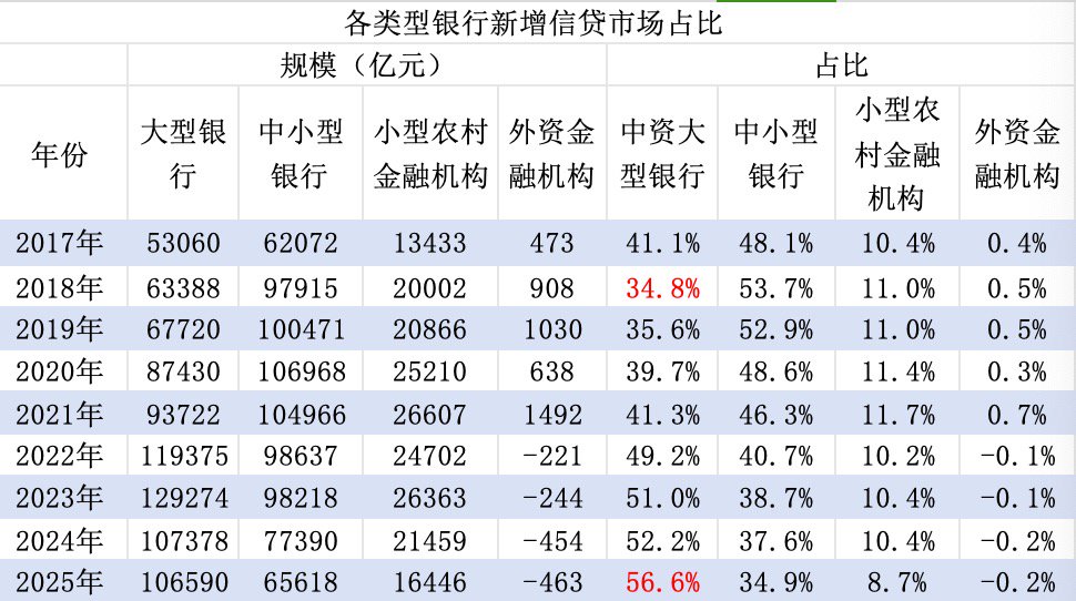 大行新增信贷占比首超56%，银行业“马太效应”加剧