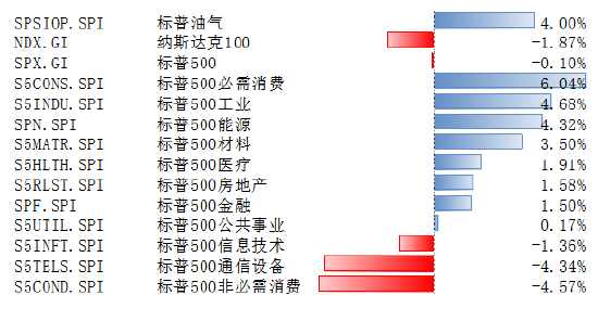 博时基金:美股科技股回调,降息预期略上升