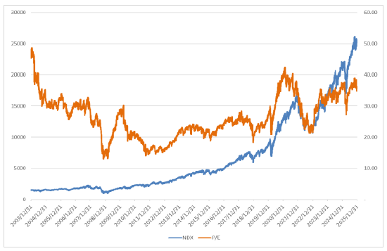 博时基金:美股科技股回调,降息预期略上升