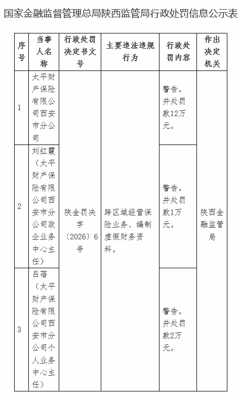 太平财险西安市分公司被罚12万元：跨区域经营保险业务、编制虚假财务资料