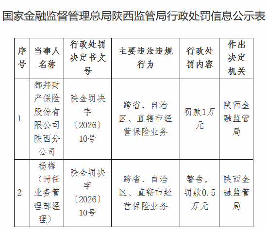 都邦保险陕西分公司被罚1万元：跨省、自治区、直辖市经营保险业务