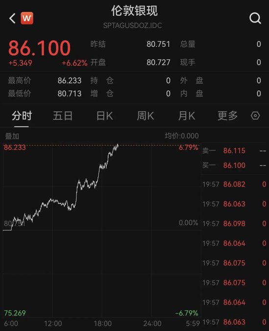 直线拉升！黄金、白银，再度爆发！