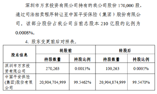 平安产险：中国平安受让万京投资所持有的公司17万股股份