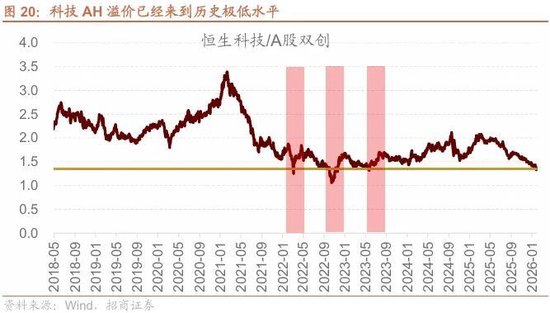 招商策略：冲击高峰已过、恒科触底反弹