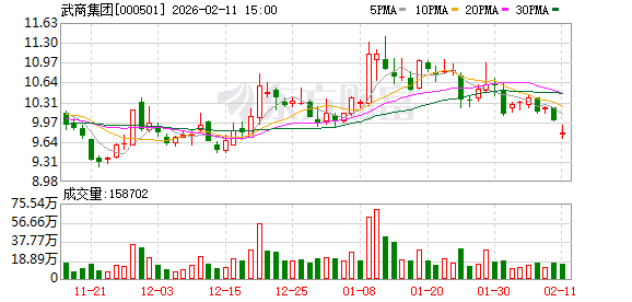 武商集团:当前库存规模可充分匹配日常经营销售、市场订单交付等各项业务的实际需求