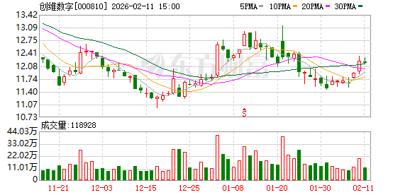 创维数字：截至2026年2月10日，公司股东户数为67795户