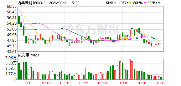 西典新能：公司自上市以来高度重视市值管理，积极建立与资本市场的有效沟通机制