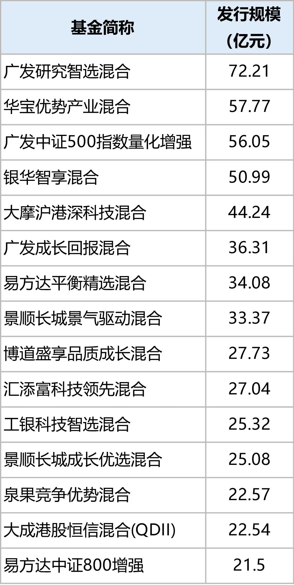 增量资金来了!33只基金成立