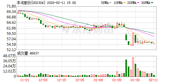 洋河股份:公司将按照法规要求在2025年度报告中具体披露现金流情况