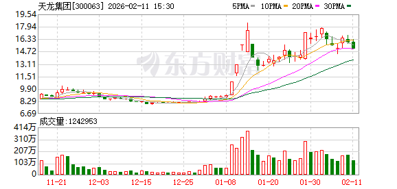 天龙集团:副总经理王娜拟减持不超888281股