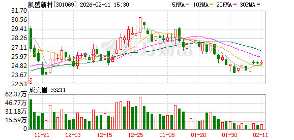 凯盛新材:染料行业是公司氯化亚砜产品的下游应用领域之一