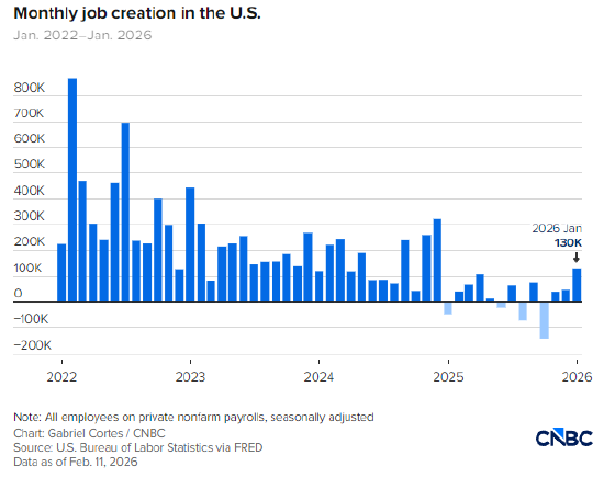 美国1月非农就业人数增加13万人，超出预期，失业率降至4.3%