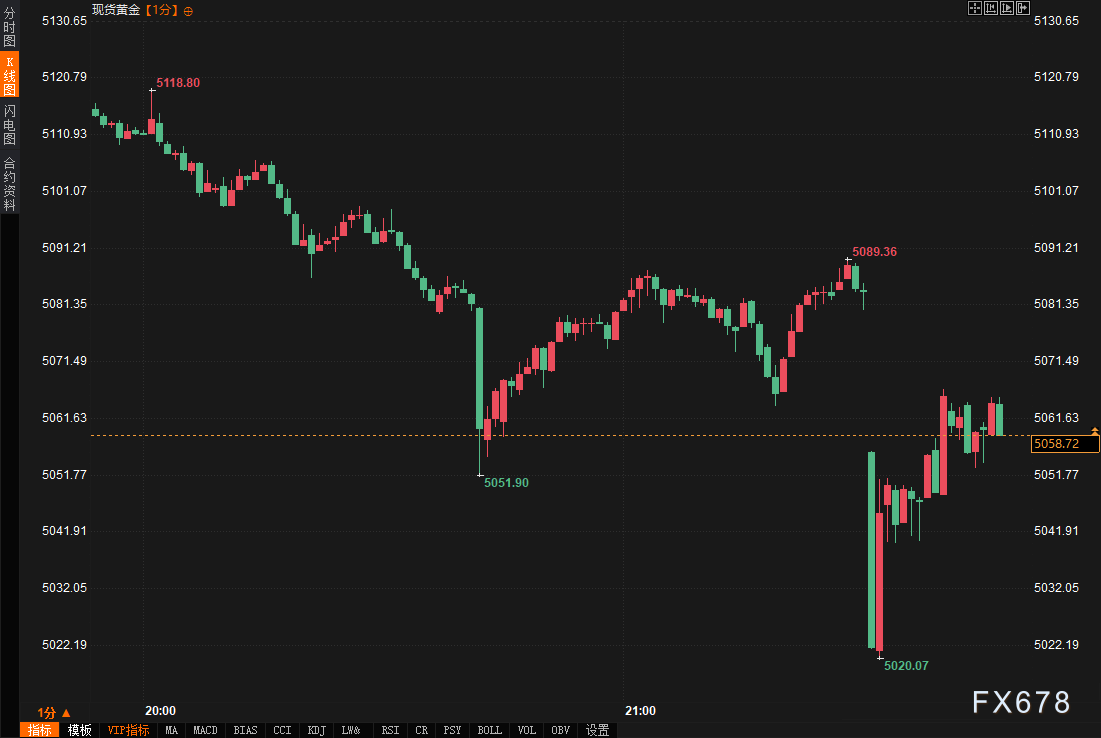 非农爆了,美元怎么没冲上去?黄金这个V到底谁在买
