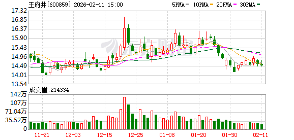王府井:王府井国际免税港2025年11月销售与客流已实现双位数增长