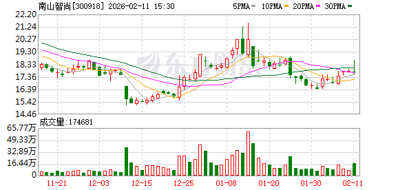 南山智尚:公司正积极与商业航天、卫星制造及配套企业开展相关产品的对接工作