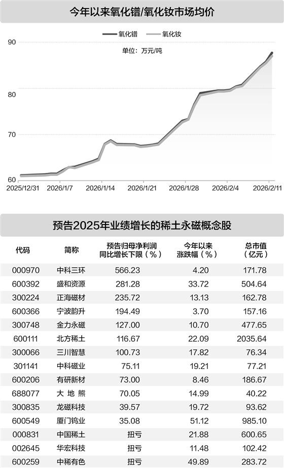 新兴领域需求爆发 拉动稀土价格持续攀升