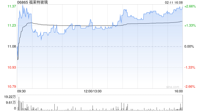 福莱特玻璃获Invesco Capital Management LLC增持24.2万股