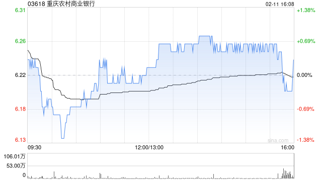重庆农村商业银行遭郭广昌减持472.6万股 每股作价约6.1港元