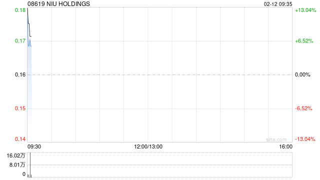 NIU HOLDINGS拟“1供2”基准供股