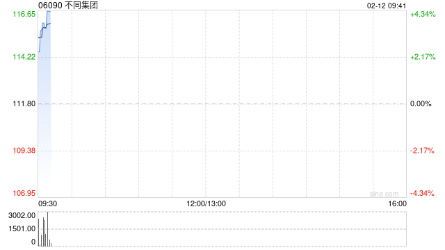 不同集团：受托人就股份奖励计划购买合共3.95万股
