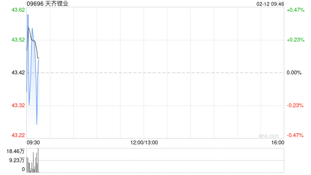 天齐锂业获Morgan Stanley增持约64.7万股 每股作价约42.9港元