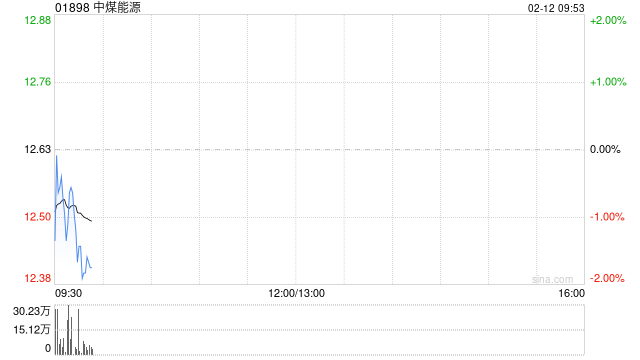 中煤能源遭Funde Sino Life Insurance Co.,Ltd.减持167.1万股 每股作价11.93港元