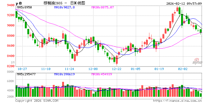 正信期货：马来降库兑现，节前棕榈油震荡偏弱