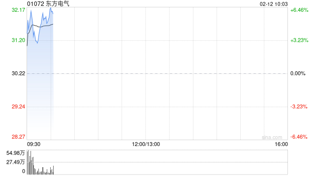 东方电气盘初涨超5% 美银证券首予“买入”投资评级