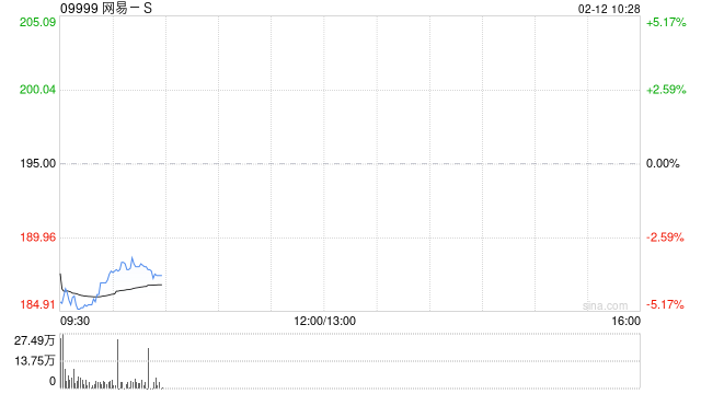 中金：维持网易-S 跑赢行业评级 目标价265港元