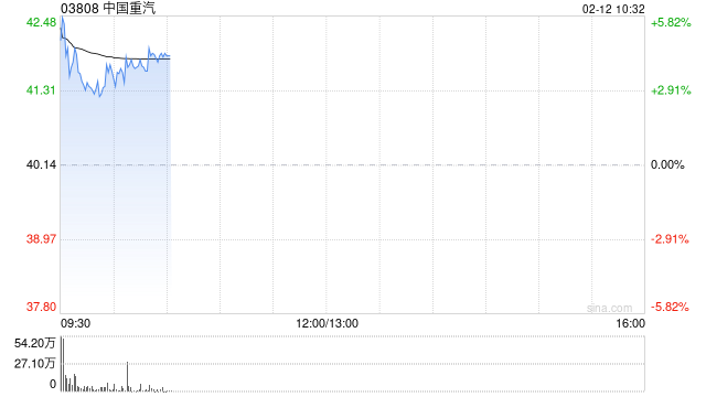 中国重汽早盘涨超3% 中国重汽1月份重卡出口销量超1.6万辆再创历史新高